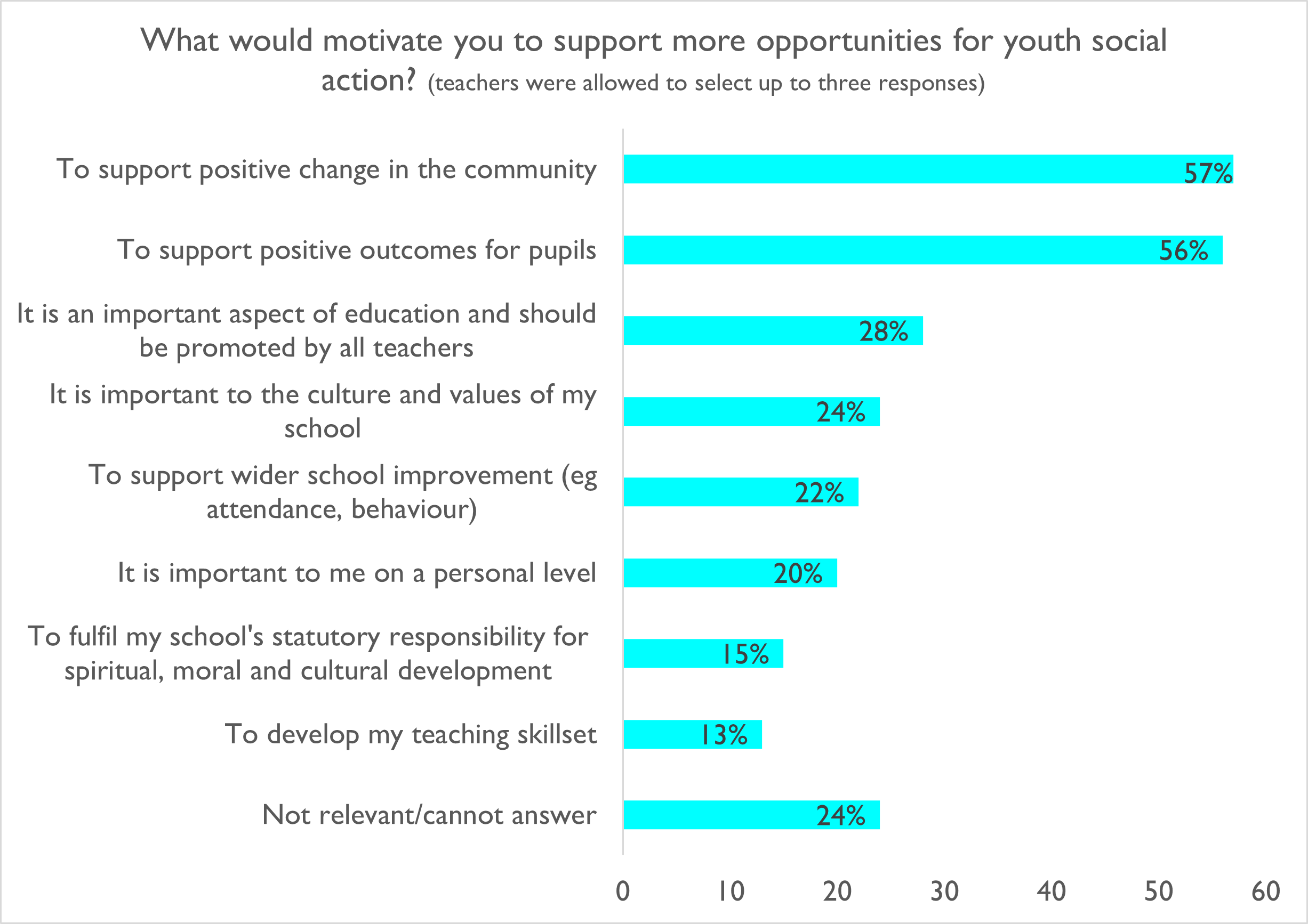 'What would motivate you to support more opportunities for youth social action?' graph