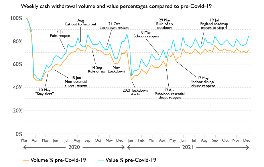 Weekly cash withdrawal volume and value percentages compared to pre-Covid-19