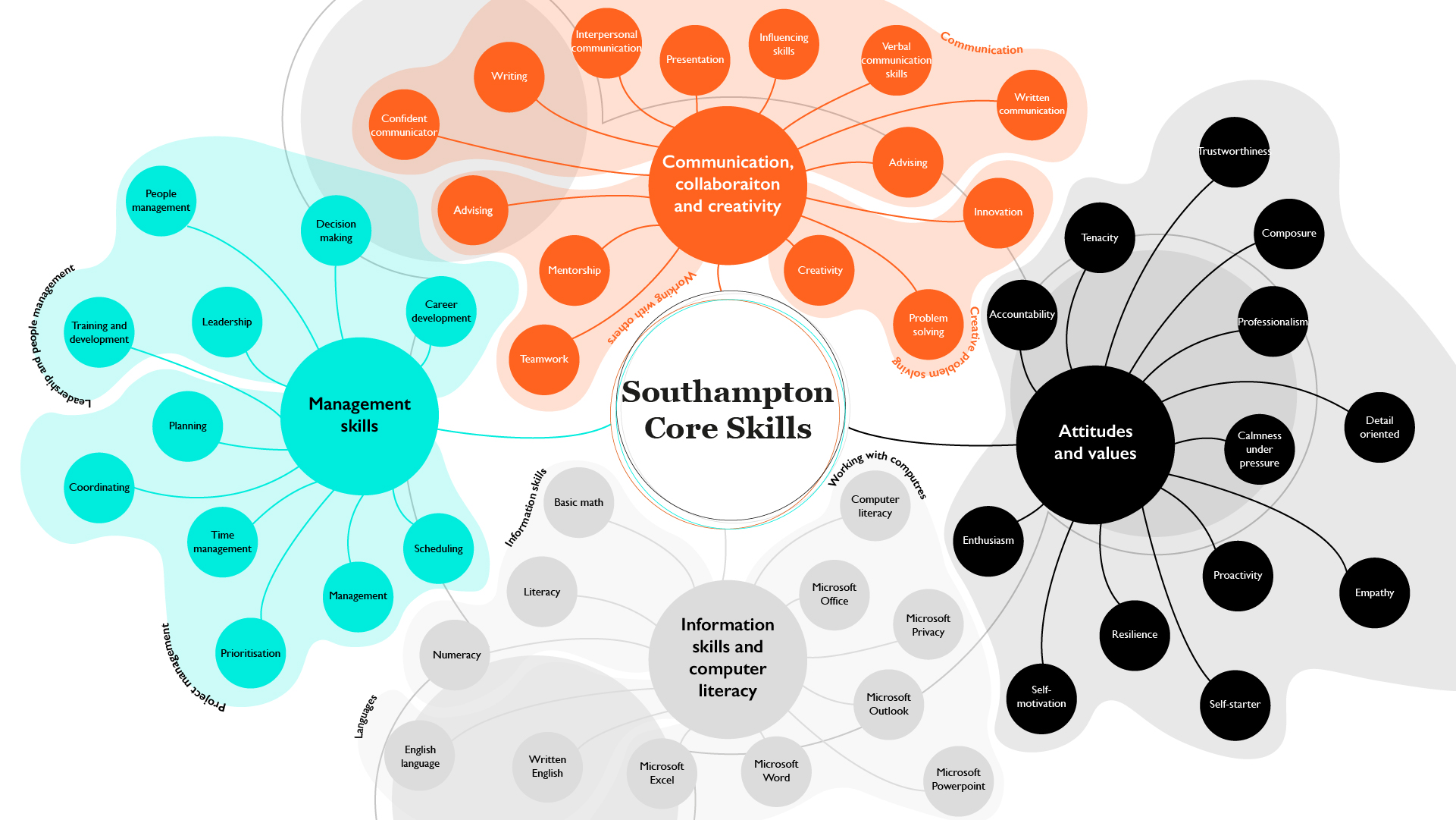 Southampton core skills framework (RSA analysis of Emsi Burning Glass job posting analytics)