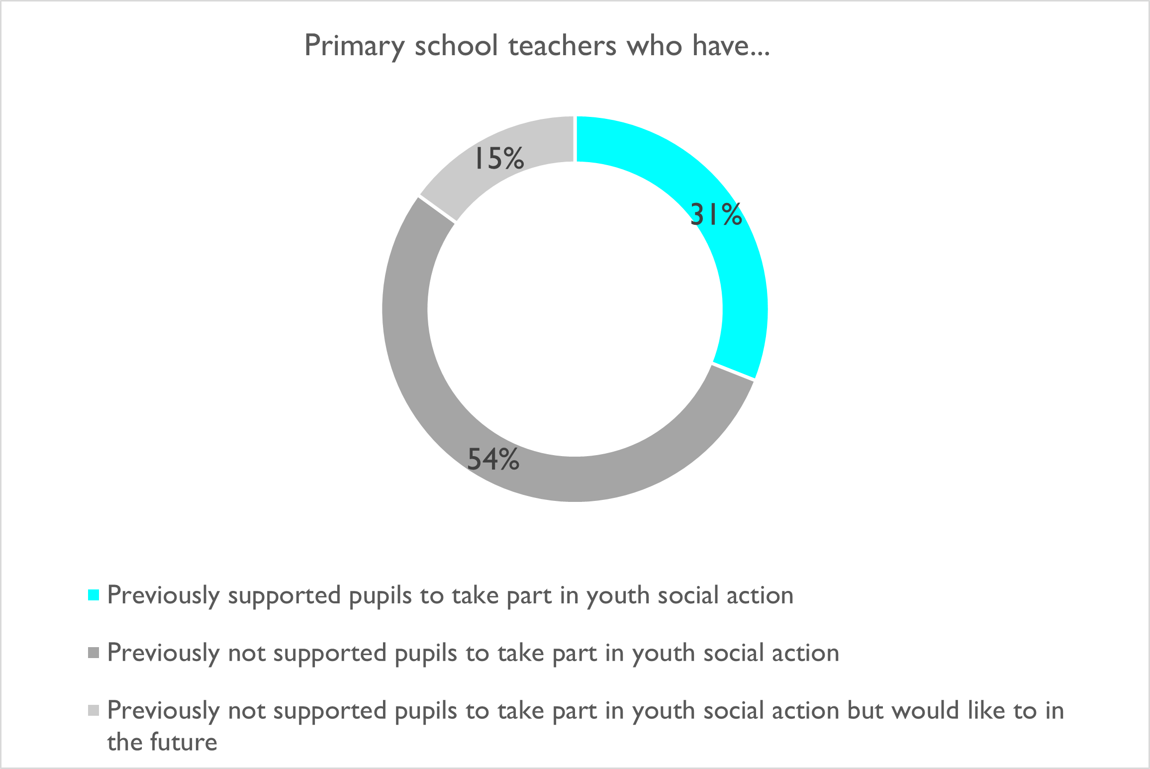 'Primary school teachers who have...' graph