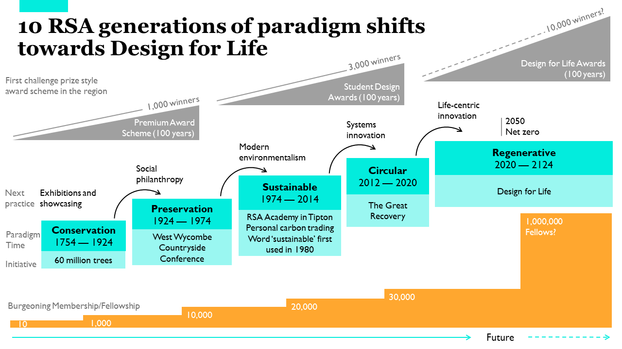 RSA Design for Life paradigm shifts diagram