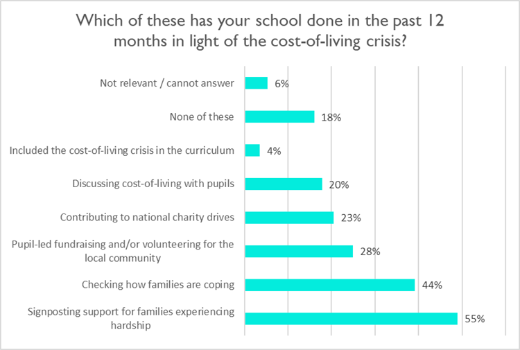 Which of these has your school done in the past 12 months in light of the cost-of-living crisis? - Graph
