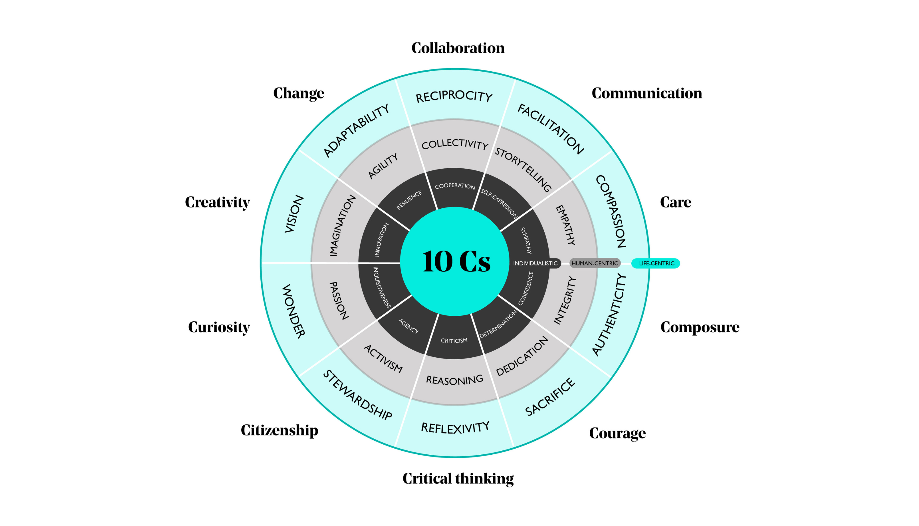 The ten c capability wheel. It is made up of four concentric circles divided into ten wedges. The wheel has ten Cs written in bold in the centre and each wedge signifies one of the ten capabilities. These ten capabilities starting from the top and going around the right or clockwise are: collaboration, communication, care, composure, courage, critical thinking, citizenship, curiosity, creativity and change. Each capability wedge is further divided into three ways in which they show up based on the worldview that someone applies when practicing these capabilities. The three worldviews that the blog and this image talk about are individualistic, human centric and life centric. As an example when an individualistic worldview is applied the capability of collaboration shows up as cooperation, when a human centric worldview is applied collaboration shows up as collectivity, and when a life centric worldview is applied collaboration shows up as reciprocity.
