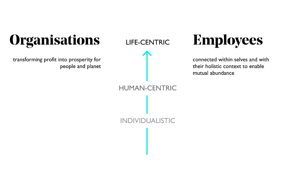 Black text on a white background with the words organisation and employees written in bold on two sides of the image. A vertical blue arrow pointing upwards separates the two sides and has the words individualistic at the bottom of the arrow, human centric in the middle, and life centric at the top of the arrow. The image conveys that both organisations and employees who work there should shift their mindsets and behaviours from individualistic to life-centric. Life centric organisations are transforming profit into prosperity for people and planet, while life centric employees are connected within selves and with their holistic context to enable mutual abundance.