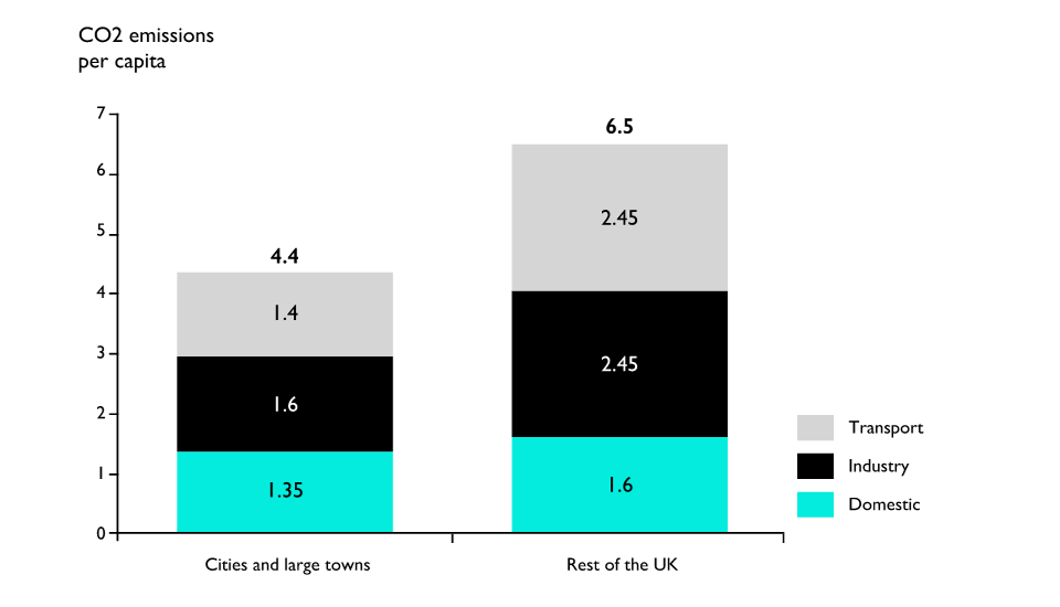 Energy efficiency per person in cities vs the rest of the UK - ONS and Valuation Office Agency Note: Chart uses Centre for Cities List of 63 PUAs.