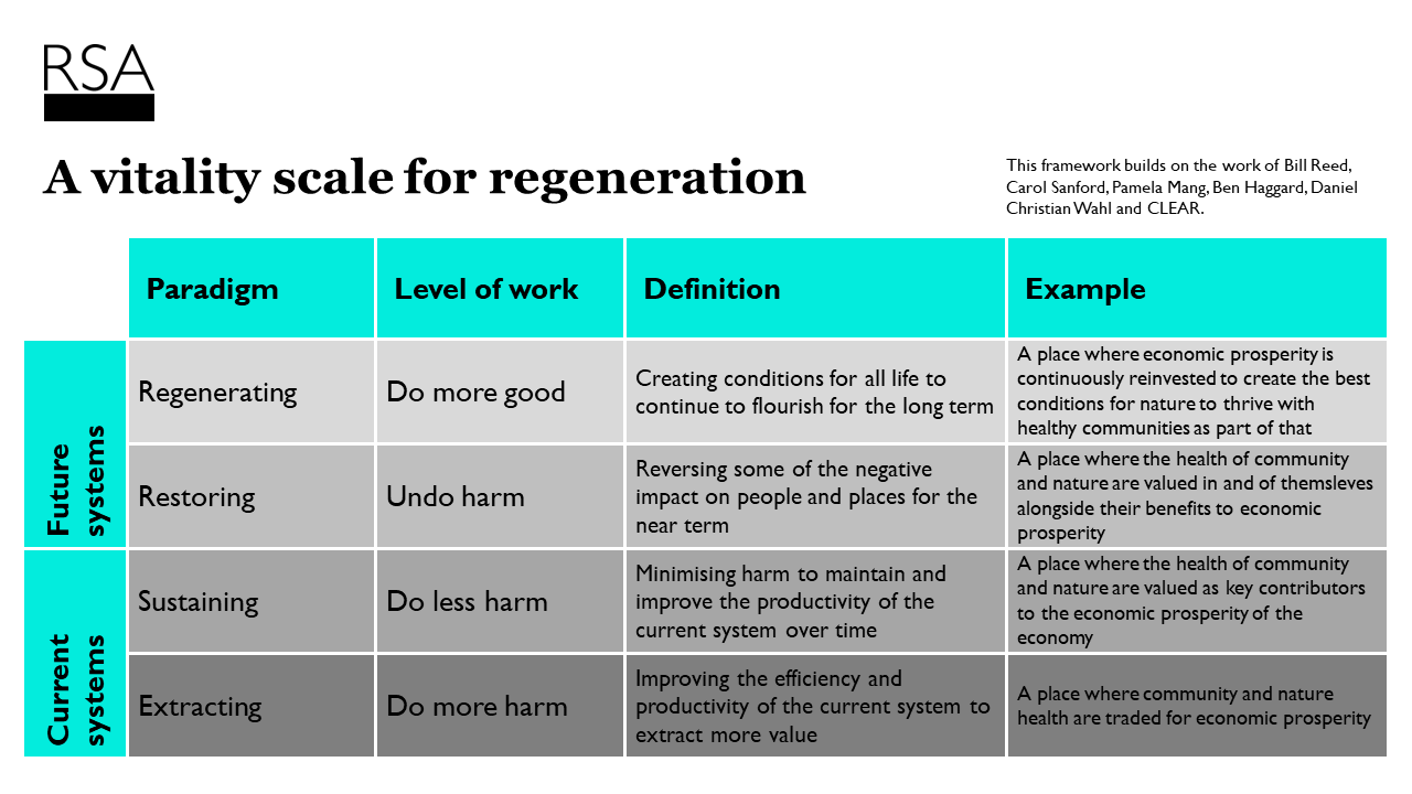 A vitality scale for regeneration