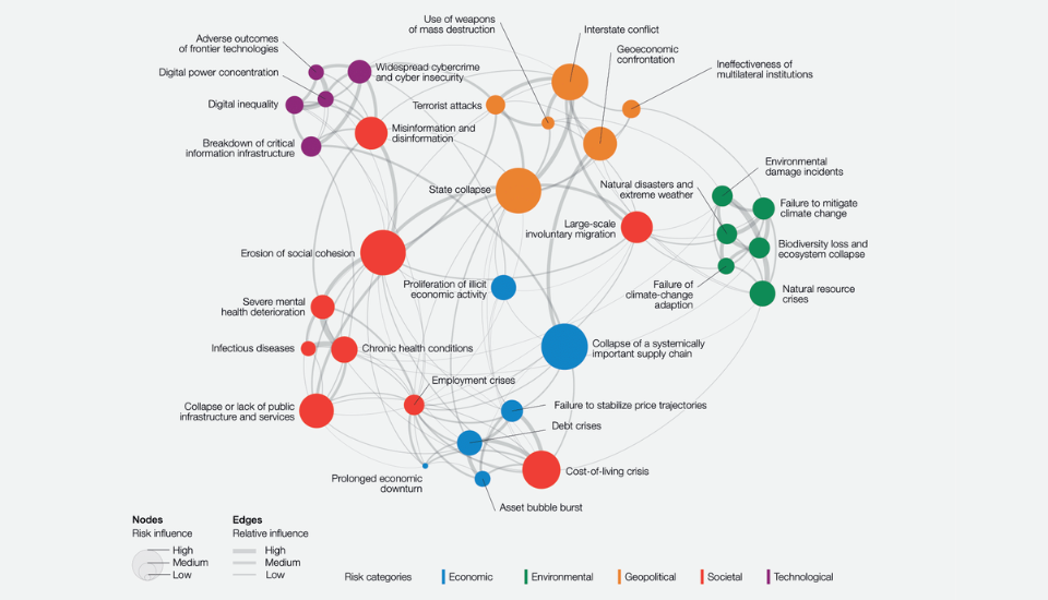 Global risks landscape: an interconnections map