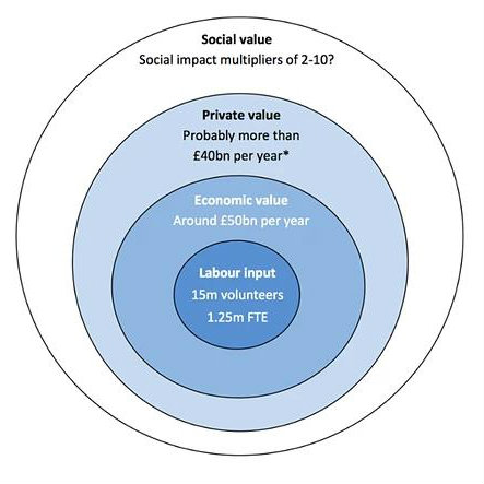 "Estimated contribution from UK volunteering activities. Source: Bank of England/Pro Bono Economics Photograph: Bank of England/Pro Bono Economics"