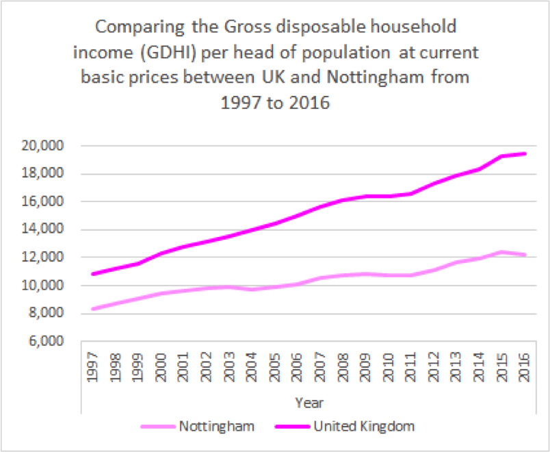 Graph showing difference between Nottingham and UK gross household disposable income