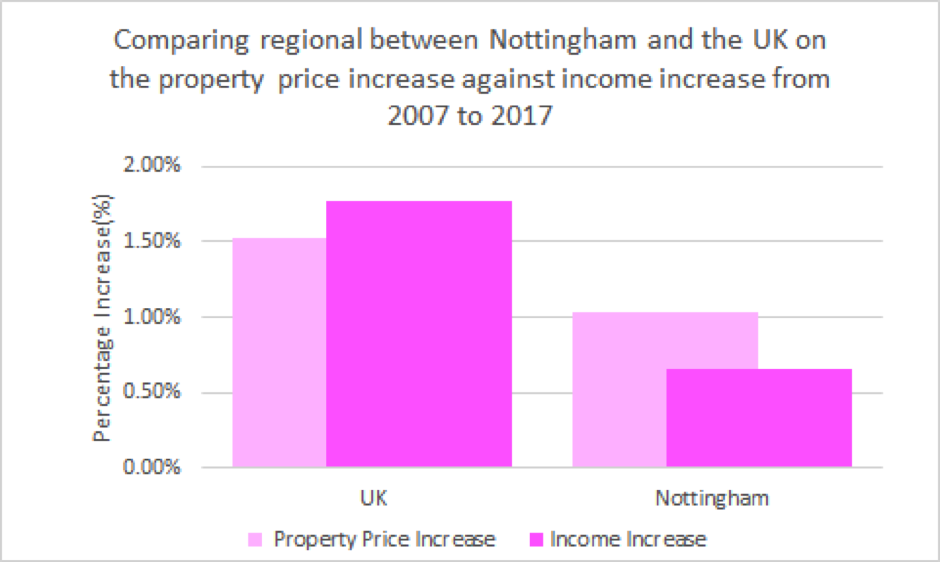 Bar chart showing property prices vs income for UK and for Nottingham