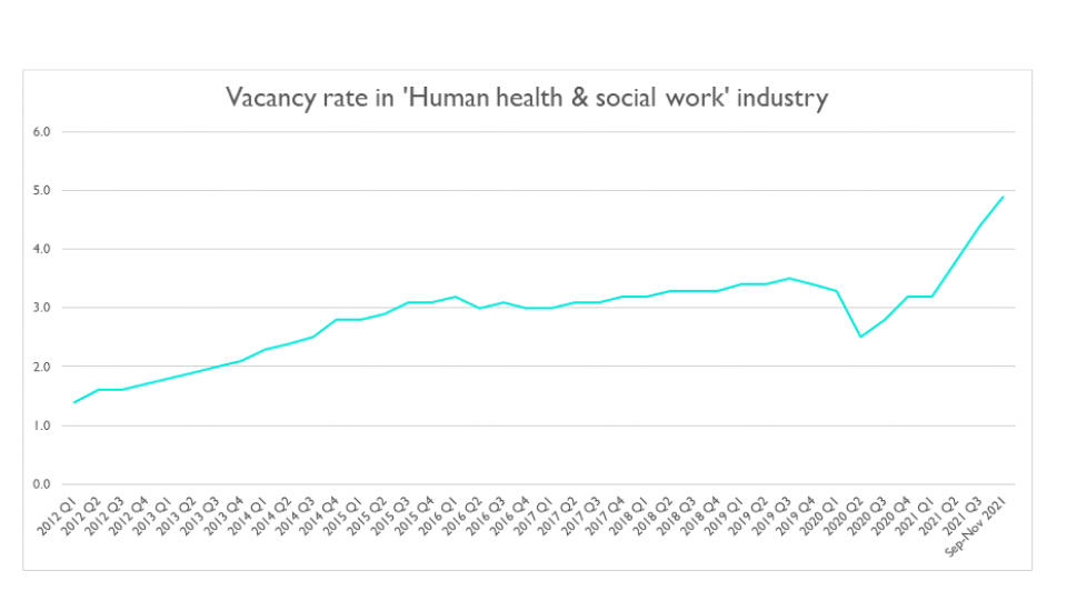 Vacancy rate in human health and social care