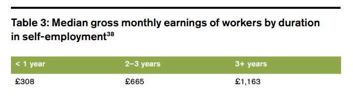 earnings over time self employment