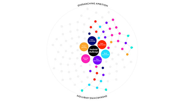 A circular infographic with a central cluster labeled "Societal Challenge" surrounded by goals such as "Good Health," "Sustainable Environment," and "Quality Education." Branches extend outwards, combining various colors and nodes.