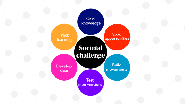 A diagram featuring a central black circle labeled "Societal challenge" surrounded by six colored circles: "Gain knowledge," "Spot opportunities," "Build movements," "Test interventions," "Develop ideas," and "Track learning.