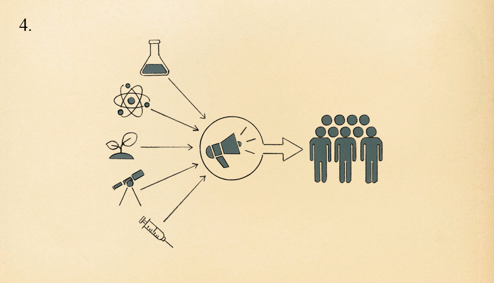 Diagram showing a megaphone with arrows from icons representing a flask, atom, plant, telescope, and syringe, pointing toward a group of people. A number "4" is in the top left corner, suggesting a sequence.