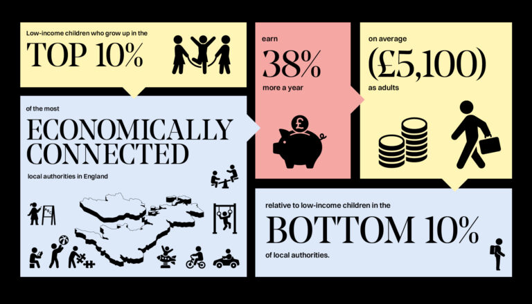Infographic showing that low-income children in the top 10% economically connected areas in England earn 38% (£5,100) more as adults than those in the bottom 10%, with icons of families, coins, and a UK map.
