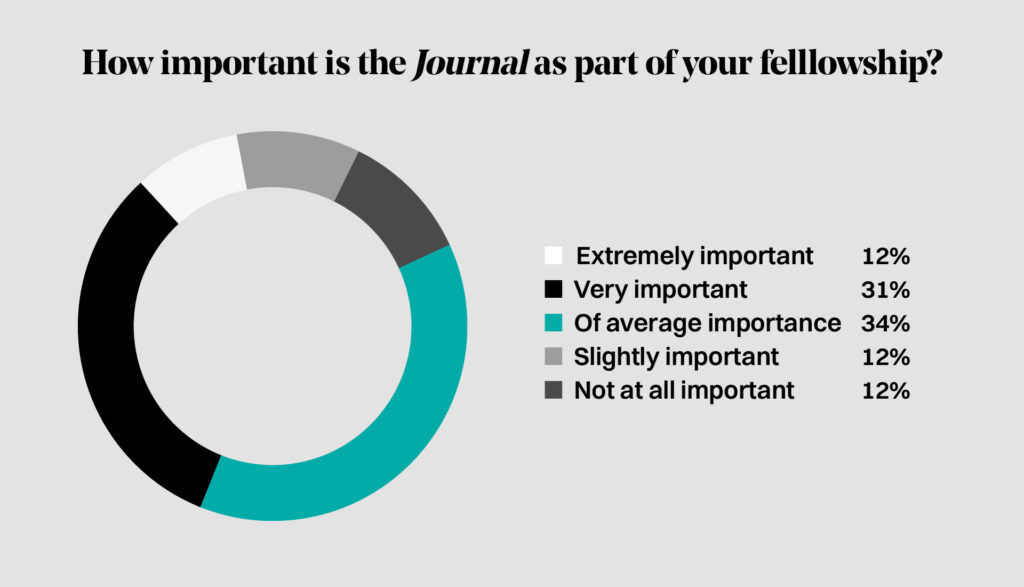 A donut chart shows the importance of the Journal in a fellowship: 31% say very important, 34% of average importance, 12% extremely important, 12% slightly important, and 12% not at all important.