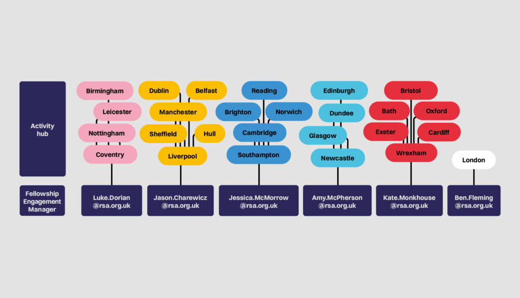 An organizational chart showing regional groups in colored bubbles connected to managers with contact emails, organized under an Activity Hub, with one group for London and others for various UK cities.