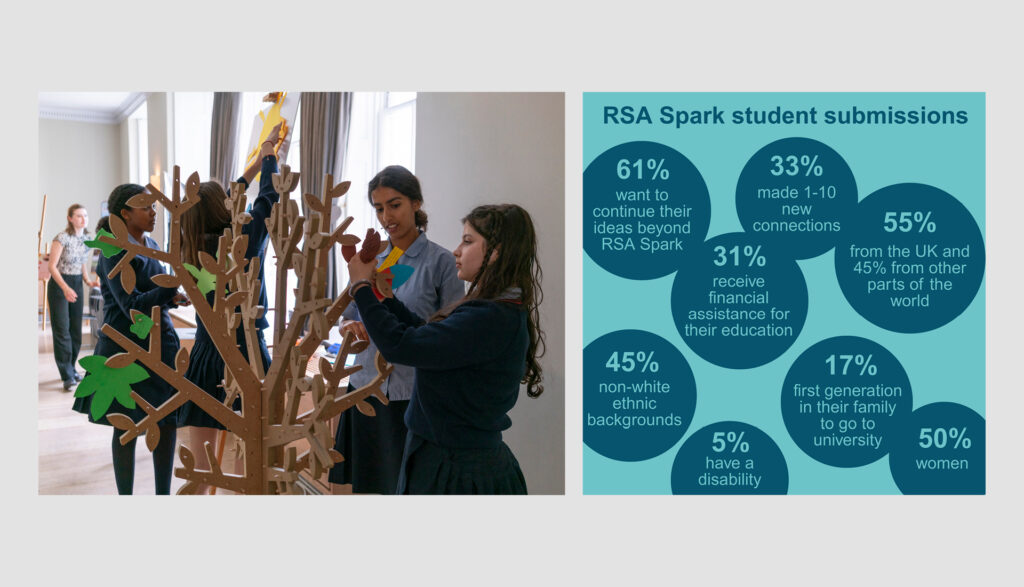 Students gather around a wooden tree structure attaching colorful leaves. Beside them, an infographic shows RSA Spark submission stats, including participant diversity, new connections made, financial aid, and gender distribution.