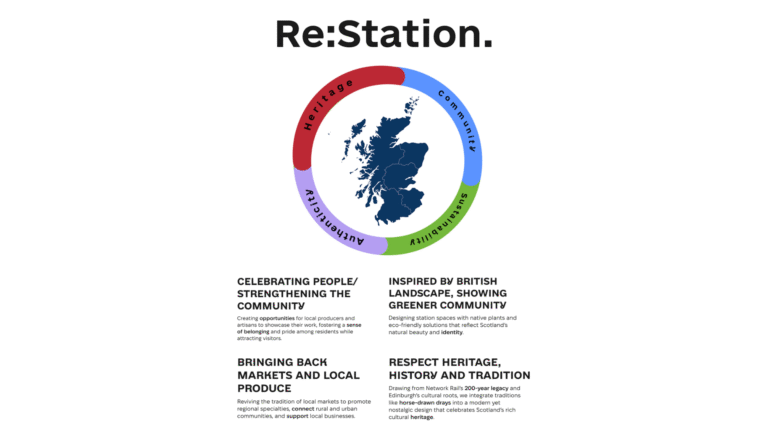 A circular diagram with a map of Scotland labeled "heritage," "community," and "authenticity." Below, four sections highlight community, sustainability, local markets, and heritage under the project name "Re:Station.