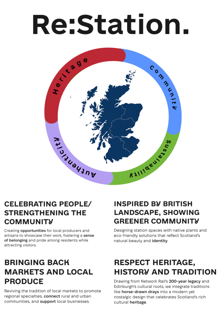 A circular diagram with segments labeled "Heritage," "Authenticity," "Sustainability," and "Community" surrounds a map of Scotland. Four blocks of text below highlight themes of community, sustainability, local produce, and tradition.