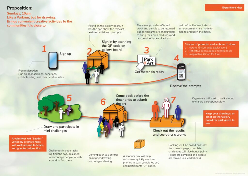 Experience map showing a 7-step process for a community art event, with people signing up, getting art prompts, drawing, submitting work, and viewing results, alongside icons, arrows, and trees on a park background.
