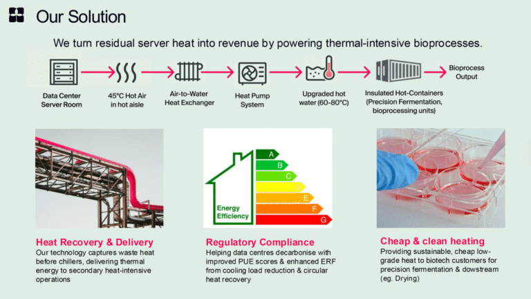 Infographic explaining a solution that converts residual server heat into energy for bioprocesses, showing process steps and highlighting heat recovery, regulatory compliance, and clean, cheap products.