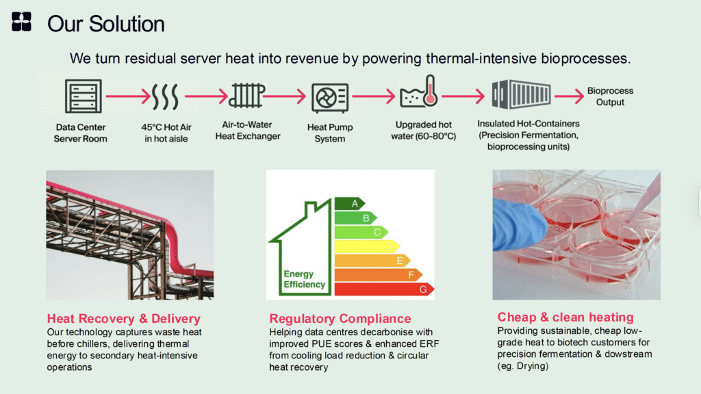 A graphic explains using residual server heat for bioprocesses, showing a data center, heat recovery steps, energy efficiency, and lab bioprocess containers. Sections highlight recovery, regulatory compliance, and cost savings.