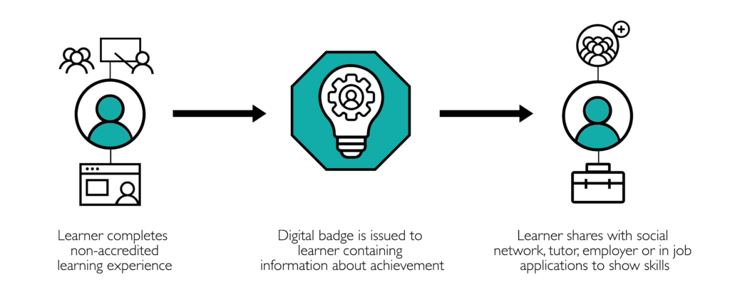 A three-step process: learner completes a non-accredited experience, receives a digital badge with achievement info, then shares it with a network, employer, or tutor to showcase skills.